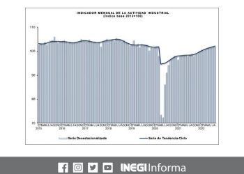El Indicador Mensual de la Actividad Industrial incrementó 3% a tasa anual durante agosto 2022