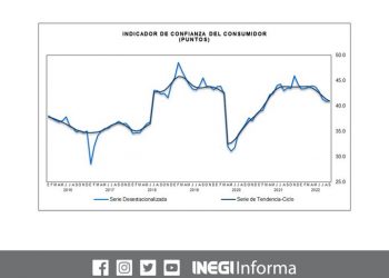 Confianza del Consumidor disminuyó 2.5 puntos anuales durante septiembre 2022