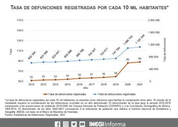 Esta es la cantidad de defunciones que se registraron en el país durante 2021