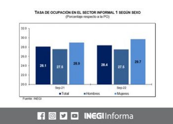 Desempleo desciende 0.8 puntos: INEGI
