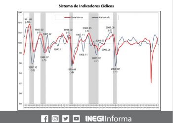En julio de 2022 el Indicador Coincidente se ubicó por arriba de su tendencia