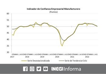 El Indicador de Confianza Empresarial de las Manufacturas, disminuyó 0.8 puntos