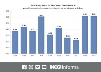 Inflación anual se ubicó en 8.70% durante septiembre