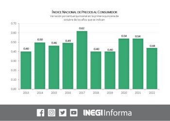 La inflación anual se ubica en 8.53% durante la primera quincena de octubre