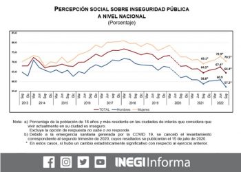 El 64.4% de la población considera inseguro vivir en su ciudad: Inegi