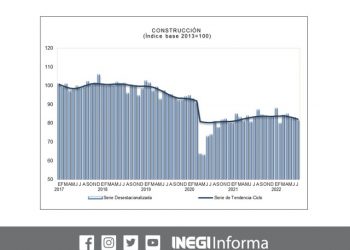 La Inversión Fija Bruta disminuyó 1.4% en julio de 2022