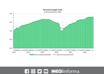 El personal ocupado total incrementó 1.7% durante agosto 2022