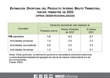 Estimación Oportuna del Producto Interno Bruto Trimestral del tercer trimestre de 2022 señala un crecimiento de 1.0%