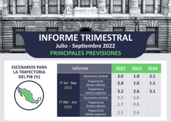 Banxico presenta sus previsiones de crecimiento del PIB para 2023 y 2024