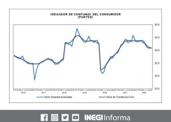 Confianza del Consumidor se redujo 2.5 puntos en su referencia anual