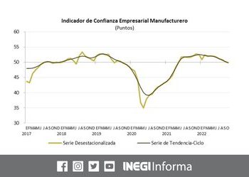 Cae confianza empresarial en octubre: Inegi