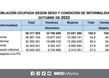 La tasa de desempleo en México se mantiene en 3,3 % en octubre
