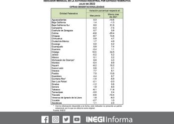 Estas son las entidades con mayores tasas de crecimiento mensual en su actividad industrial