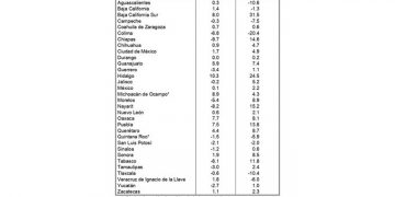 Estas son las entidades con mayores tasas de crecimiento mensual en su actividad industrial