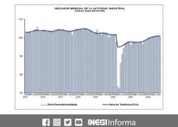 El Indicador Mensual de la Actividad Industrial disminuyó 0.2% a tasa mensual