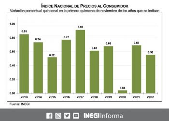 La inflación anual fue de 8.14% en la primera quincena de noviembre