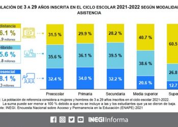 Sólo el 28.1% de la población inscrita en el ciclo escolar 2021-2022 tomó clases de forma presencial