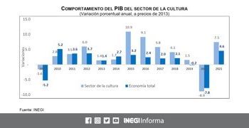 El PIB del sector cultural se ubicó en 3.0% durante 2021