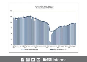 La Inversión Fija Bruta aumentó 1.9% en agosto de 2022