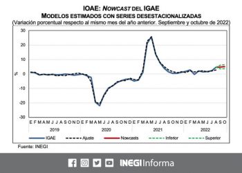 El IOAE anticipa un aumento de 5% del Indicador Global de la Actividad Económica