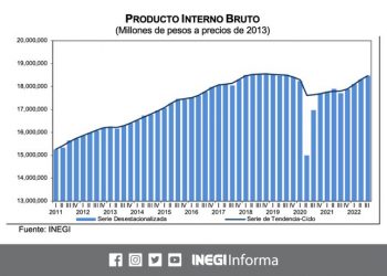 El Producto Interno Bruto se ubicó en 0.9% en el tercer trimestre del 2022