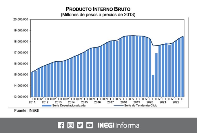 El Producto Interno Bruto Se Ubicó En 0.9% En El Tercer Trimestre Del ...