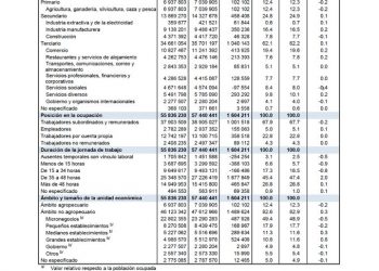 En el 3er trimestre de 2022, 57.4 millones de personas estuvieron ocupadas