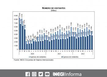 Durante septiembre ingresaron al país 2 millones 772 mil 648 turistas internacionales