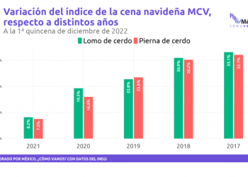 ¿Cuánto se ha encarecido una cena navideña?