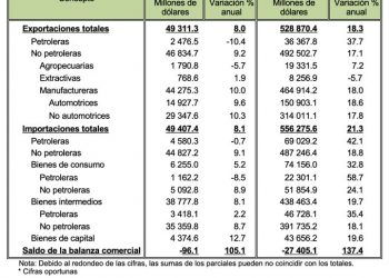 México registra un déficit comercial de 96 millones de dólares en noviembre