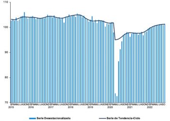 El Indicador Mensual de la Actividad Industrial aumentó 0.4% a tasa mensual durante octubre 2022