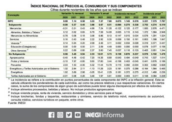 El Índice Nacional de Precios al Consumidor registró una variación mensual de 0.58% durante noviembre