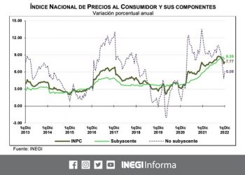 La inflación general anual se ubicó en 7.77% durante la primera quincena de diciembre