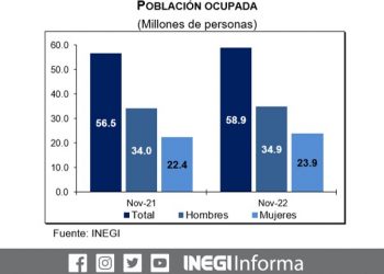 39 millones de personas sin empleo en México