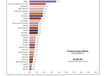 El PIB por entidad federativa total fue de 24 millones 225 mil 440 millones de pesos corrientes