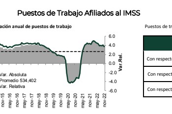 IMSS reporta más de 21 millones de empleos hasta noviembre