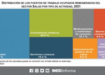 En 2021, en el sector salud hubo 2 millones 478 mil 269 puestos de trabajo ocupados