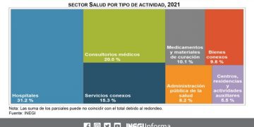 En 2021, en el sector salud hubo 2 millones 478 mil 269 puestos de trabajo ocupados