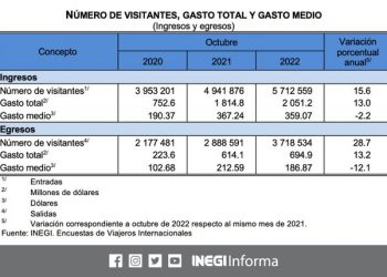 Durante octubre 2022, ingresaron al país 3 millones 174 mil 054 turistas internacionales