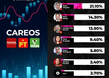 García Harfuch y Mario Delgado encabezan preferencias de Morena para CDMX