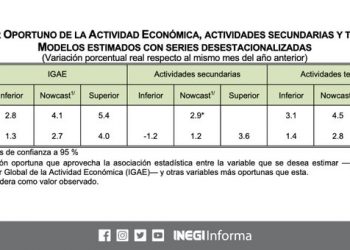 Se anticipa un aumento de 2.7% del Indicador Global de la Actividad Económica: INEGI