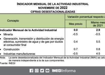 La producción industrial de México creció un 3,2% interanual en noviembre