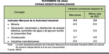 La producción industrial de México creció un 3,2% interanual en noviembre