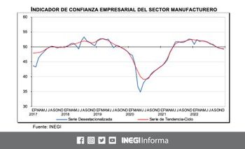 INEGI da a conocer los Indicadores de Confianza Empresarial