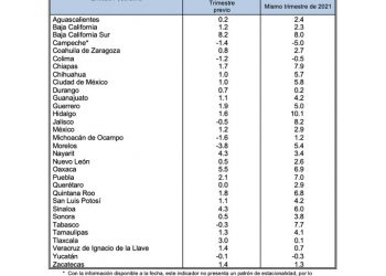 Estas son las entidades federativas con mayor actividad económica