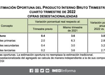 La Estimación Oportuna del PIB Trimestral prevé un aumento de 3.0%: INEGI