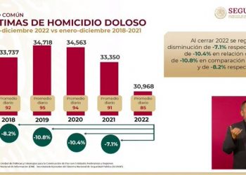 Los homicidios en México caen un 7.1% en 2022 hasta los 30.968
