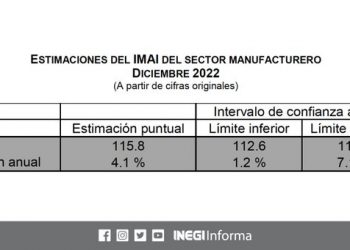 En diciembre 2022 el IMOAM se ubicó en 115.8 puntos