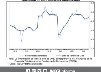 El Indicador de Confianza del Consumidor se ubicó en 42.5 puntos