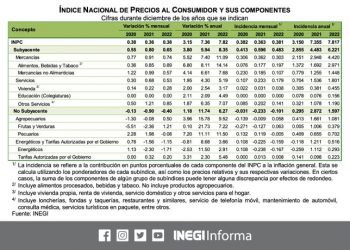 La inflación general cerró el 2022 en 7.82%